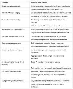 Data Privacy in Supply Chain Management keypoints