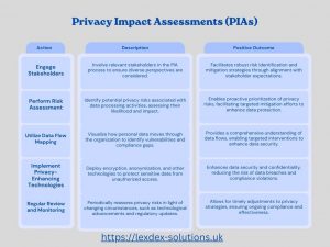 Privacy Impact Assessments